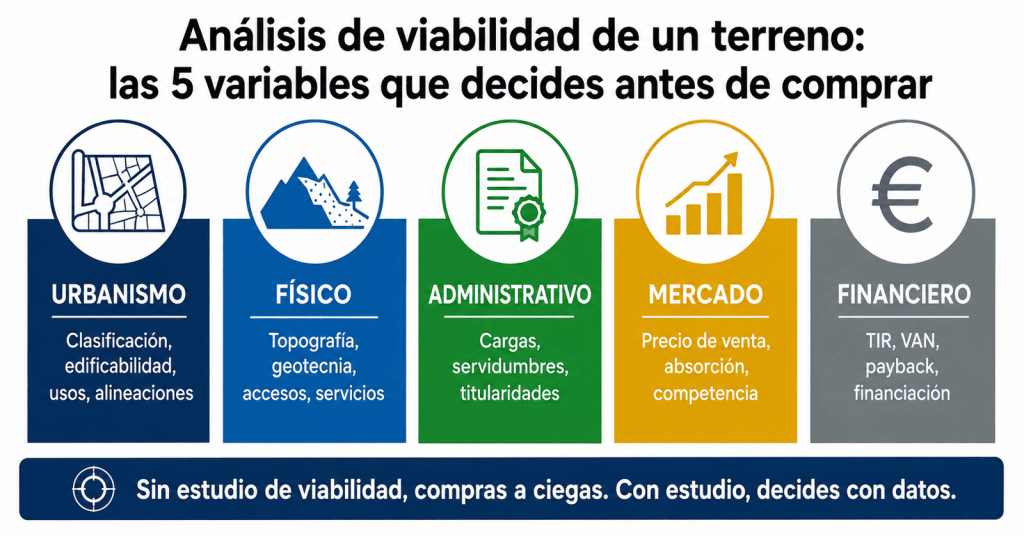 Análisis de rentabilidad de terreno antes de comprar info