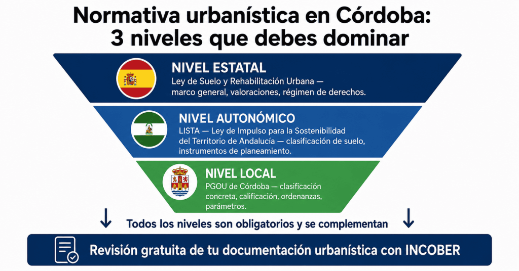Normativa urbanística Córdoba 2026 para promotores info